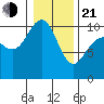 Bangor tide chart for Tuesday, January 21, 2025
