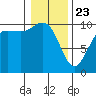 Bangor tide chart for Thursday, January 23, 2025