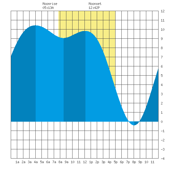 Bangor tide chart for Saturday, January 25, 2025