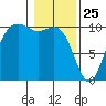 Bangor tide chart for Saturday, January 25, 2025