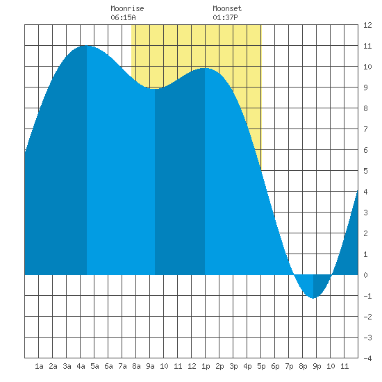 Bangor tide chart for Sunday, January 26, 2025