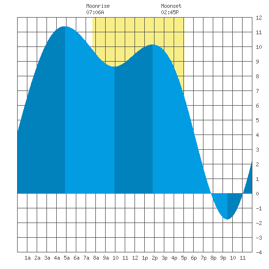 Bangor tide chart for Monday, January 27, 2025