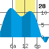 Bangor tide chart for Tuesday, January 28, 2025