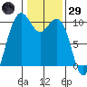Bangor tide chart for Wednesday, January 29, 2025