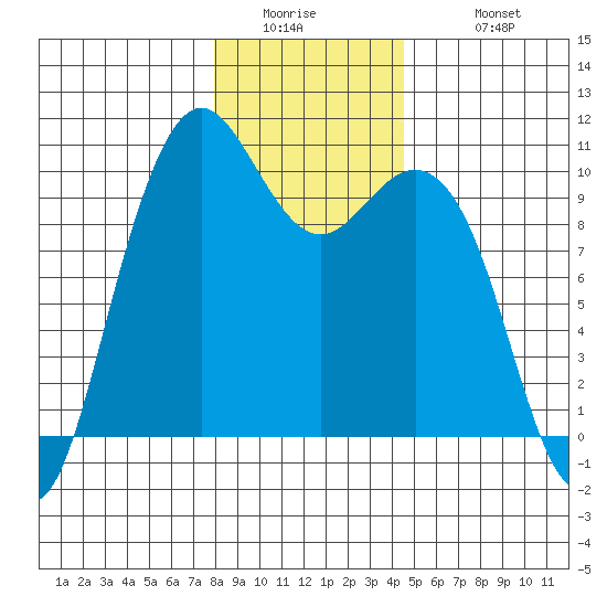Bangor tide chart for Thursday, January 2, 2025