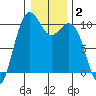 Bangor tide chart for Thursday, January 2, 2025