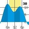 Bangor tide chart for Thursday, January 30, 2025