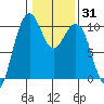 Bangor tide chart for Friday, January 31, 2025