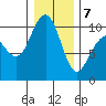 Bangor tide chart for Tuesday, January 7, 2025