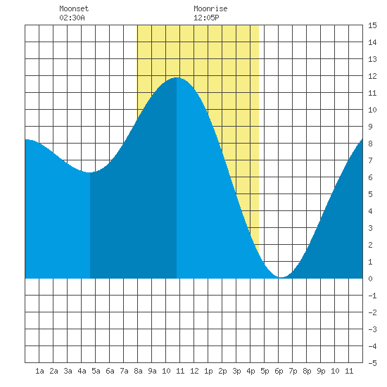 Bangor tide chart for Wednesday, January 8, 2025