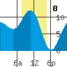 Bangor tide chart for Wednesday, January 8, 2025