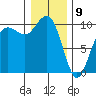 Bangor tide chart for Thursday, January 9, 2025