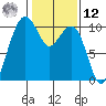Bangor tide chart for Wednesday, February 12, 2025