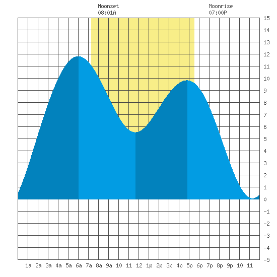 Bangor tide chart for Thursday, February 13, 2025