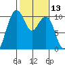 Bangor tide chart for Thursday, February 13, 2025