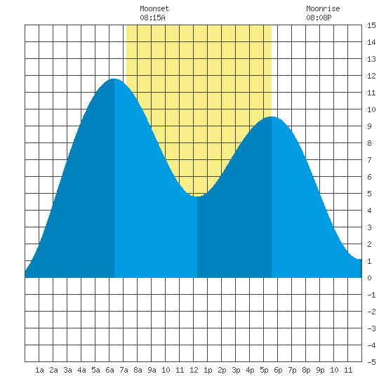 Bangor tide chart for Friday, February 14, 2025