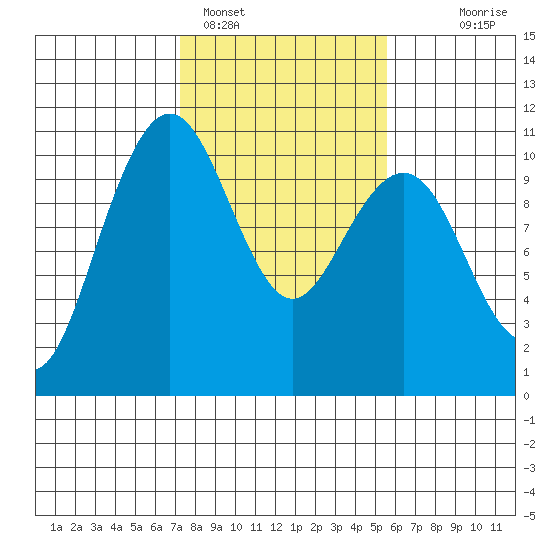 Bangor tide chart for Saturday, February 15, 2025