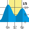 Bangor tide chart for Saturday, February 15, 2025