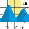 Bangor tide chart for Sunday, February 16, 2025