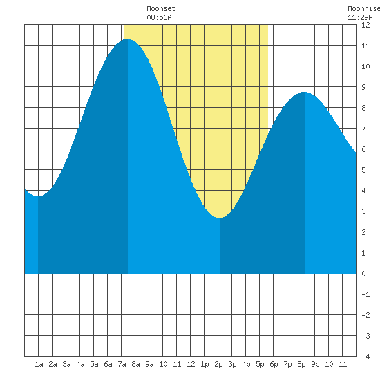Bangor tide chart for Monday, February 17, 2025