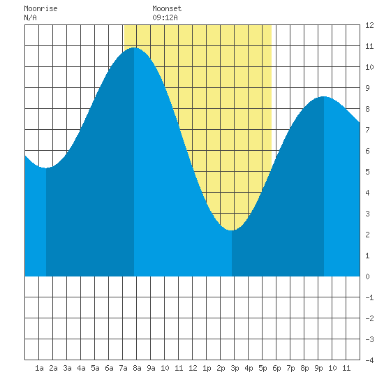 Bangor tide chart for Tuesday, February 18, 2025