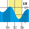 Bangor tide chart for Wednesday, February 19, 2025