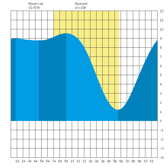 Bangor tide chart for Friday, February 21, 2025