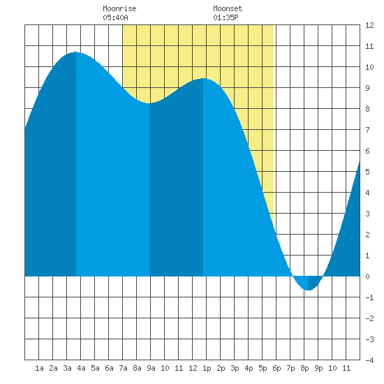 Bangor tide chart for Monday, February 24, 2025