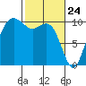Bangor tide chart for Monday, February 24, 2025