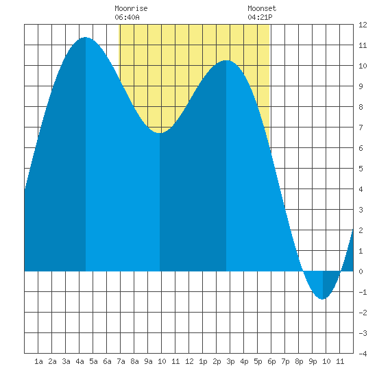 Bangor tide chart for Wednesday, February 26, 2025