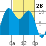 Bangor tide chart for Wednesday, February 26, 2025