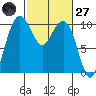 Bangor tide chart for Thursday, February 27, 2025