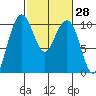 Bangor tide chart for Friday, February 28, 2025