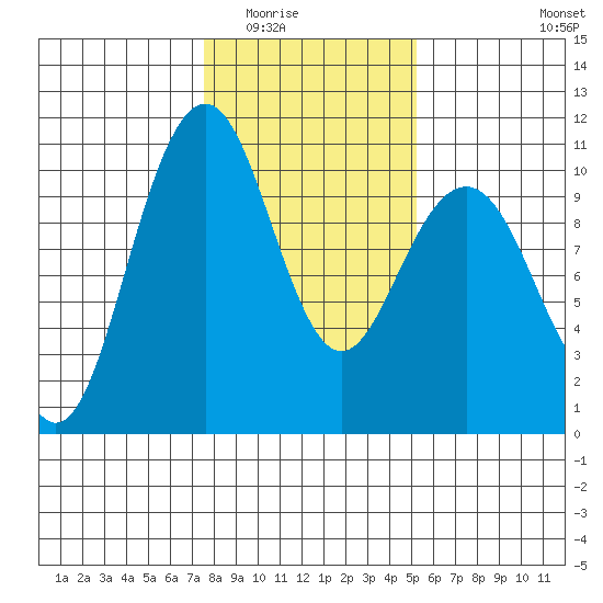 Bangor tide chart for Sunday, February 2, 2025