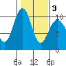 Bangor tide chart for Monday, February 3, 2025