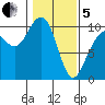 Bangor tide chart for Wednesday, February 5, 2025