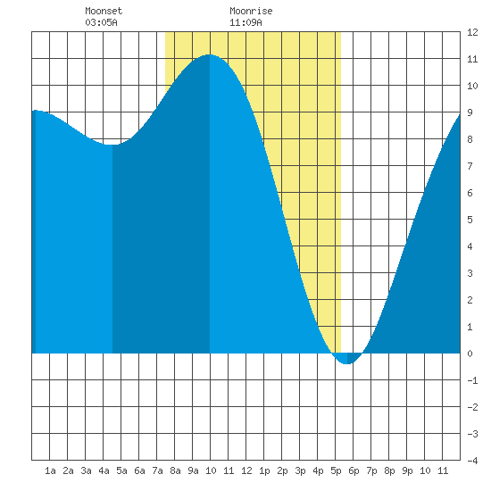 Bangor tide chart for Thursday, February 6, 2025