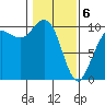 Bangor tide chart for Thursday, February 6, 2025