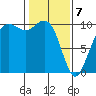 Bangor tide chart for Friday, February 7, 2025