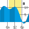 Bangor tide chart for Saturday, February 8, 2025