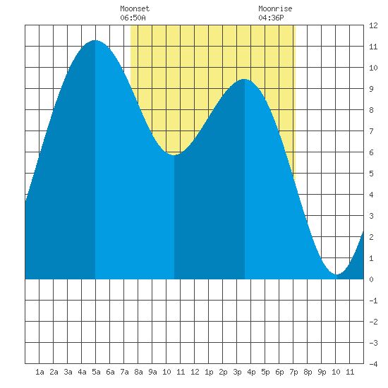 Bangor tide chart for Tuesday, March 11, 2025