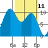 Bangor tide chart for Tuesday, March 11, 2025