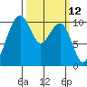 Bangor tide chart for Wednesday, March 12, 2025