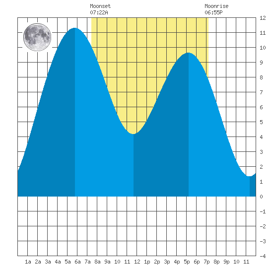 Bangor tide chart for Thursday, March 13, 2025