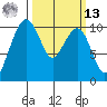 Bangor tide chart for Thursday, March 13, 2025