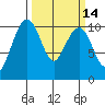 Bangor tide chart for Friday, March 14, 2025