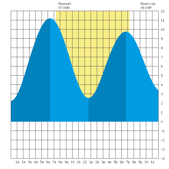 Bangor tide chart for Saturday, March 15, 2025