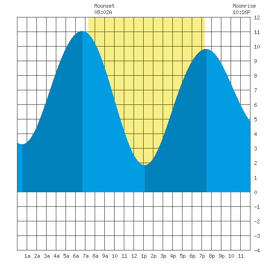 Bangor tide chart for Sunday, March 16, 2025