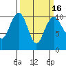 Bangor tide chart for Sunday, March 16, 2025