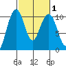 Bangor tide chart for Saturday, March 1, 2025
